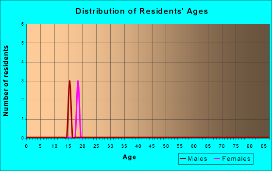 Teterboro, New Jersey Age and Sex of Residents