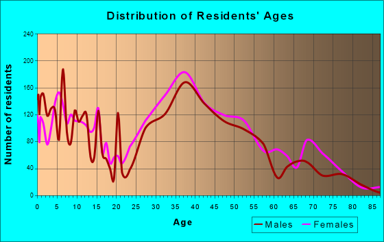 Tinton Falls, New Jersey Age and Sex of Residents