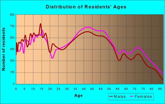 Toms River, New Jersey Age and Sex of Residents