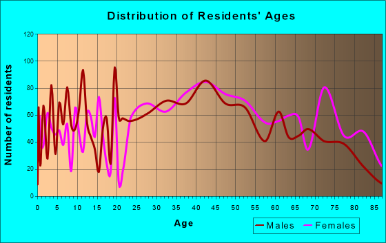 Totowa, New Jersey Age and Sex of Residents