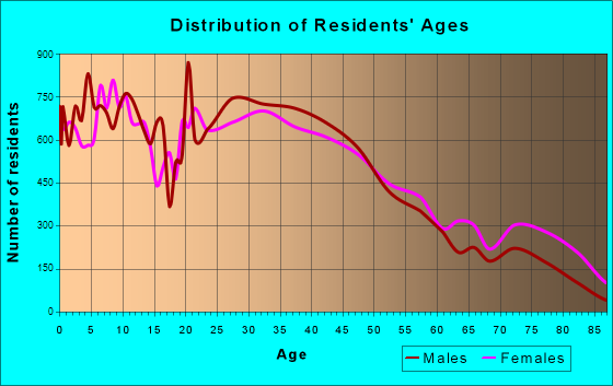 Trenton, New Jersey Age and Sex of Residents