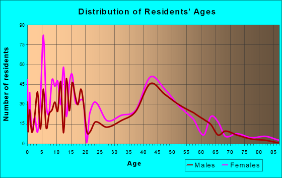 Turnersville, New Jersey Age and Sex of Residents