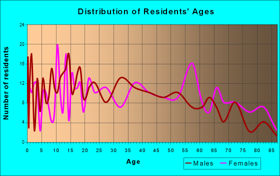 Mulberry, Arkansas Age and Sex of Residents