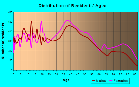 Union, New Jersey Age and Sex of Residents