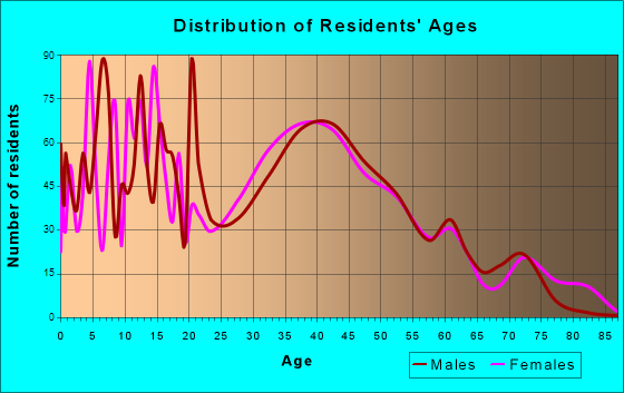 Union Beach, New Jersey Age and Sex of Residents