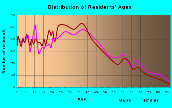 Union City, New Jersey Age and Sex of Residents