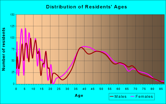 Upper Saddle River, New Jersey Age and Sex of Residents