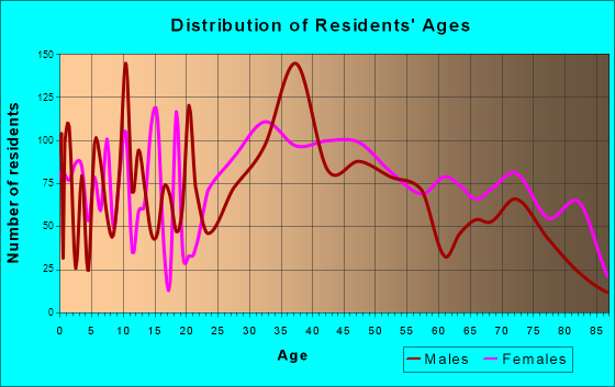Ventnor City, New Jersey Age and Sex of Residents