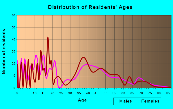 Vernon Valley, New Jersey Age and Sex of Residents