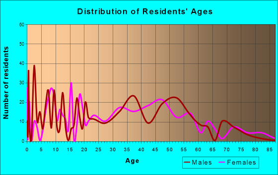 Victory Lakes, New Jersey Age and Sex of Residents