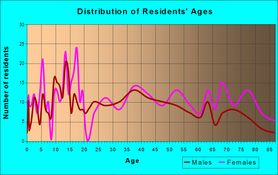 Murfreesboro, Arkansas Age and Sex of Residents