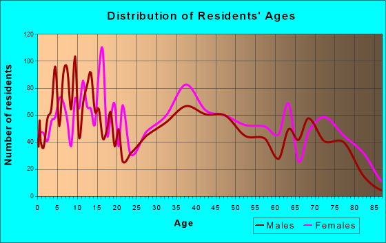 Villas, New Jersey Age and Sex of Residents