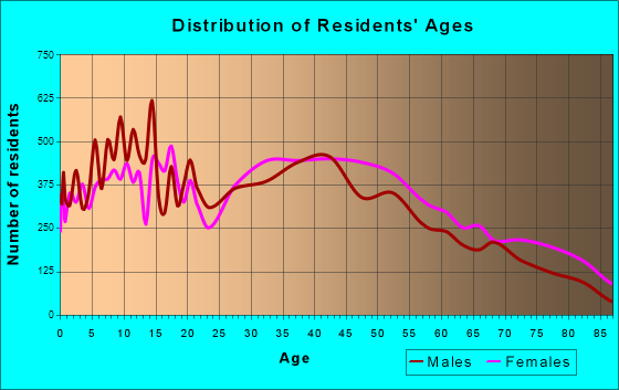 Vineland, New Jersey Age and Sex of Residents