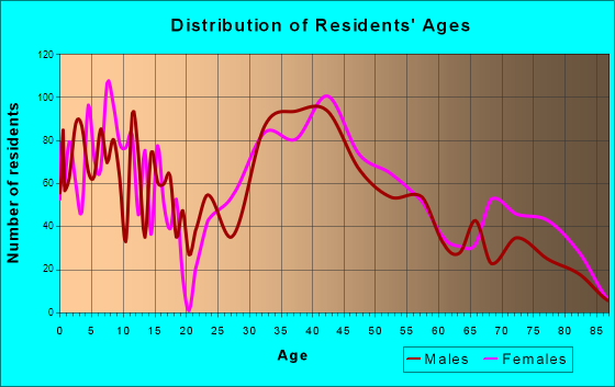 Waldwick, New Jersey Age and Sex of Residents