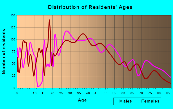 Wallington, New Jersey Age and Sex of Residents