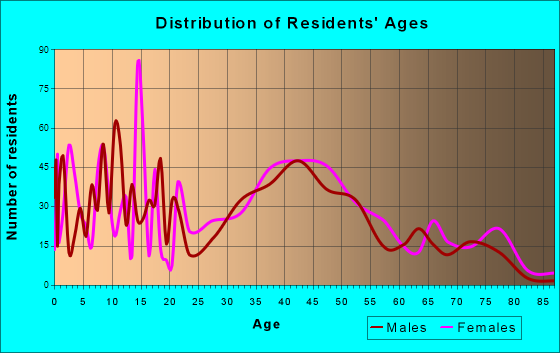 Wanamassa, New Jersey Age and Sex of Residents