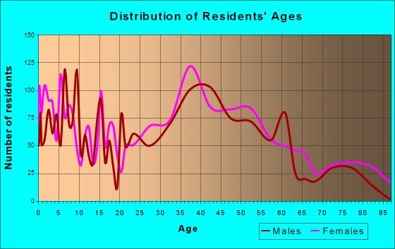 Wanaque, New Jersey Age and Sex of Residents