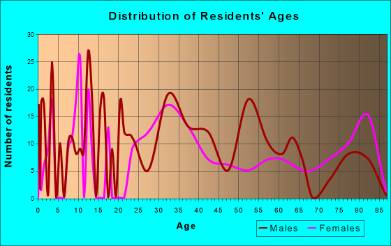Waretown, New Jersey Age and Sex of Residents