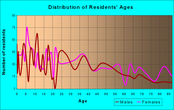 Nashville, Arkansas Age and Sex of Residents