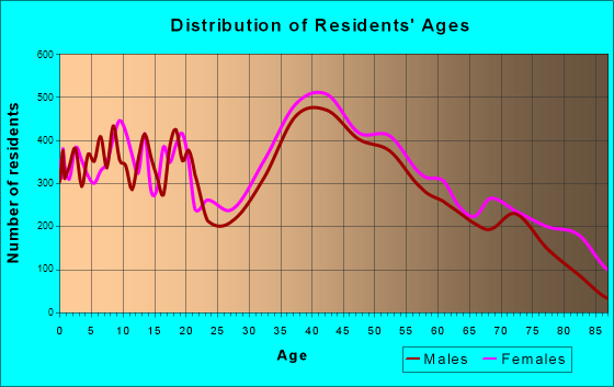Wayne, New Jersey Age and Sex of Residents