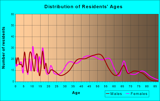Wenonah, New Jersey Age and Sex of Residents