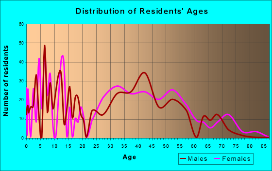 West Belmar, New Jersey Age and Sex of Residents