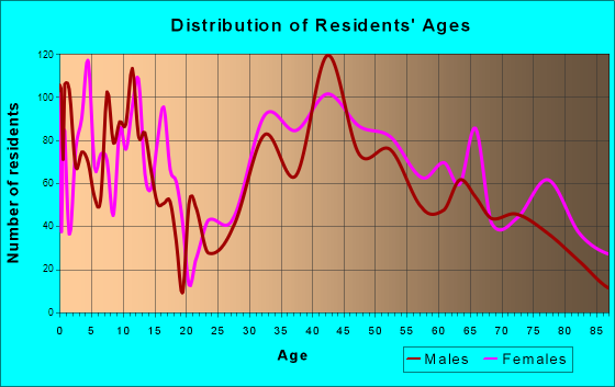West Caldwell, New Jersey Age and Sex of Residents