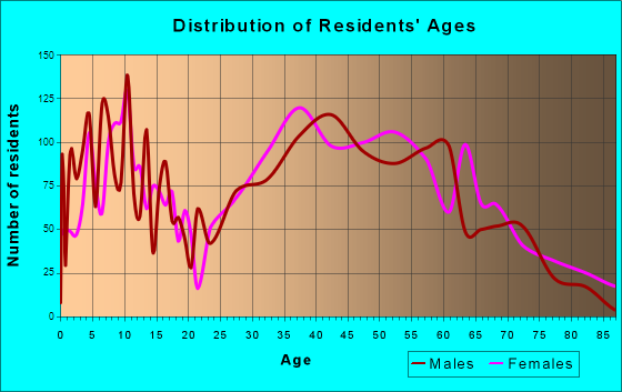 West Freehold, New Jersey Age and Sex of Residents