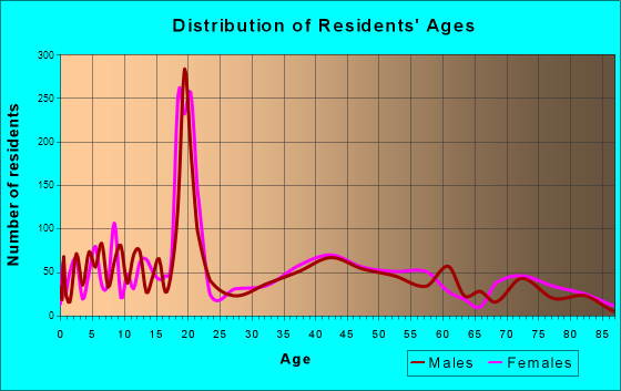 West Long Branch, New Jersey Age and Sex of Residents