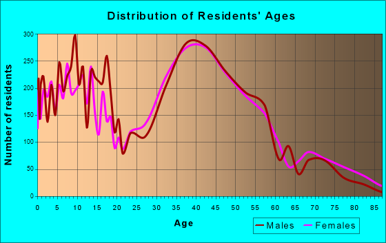West Milford, New Jersey Age and Sex of Residents