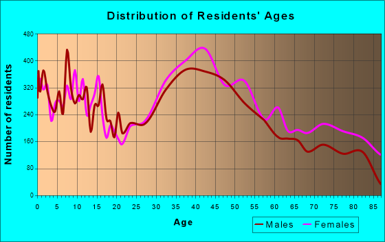 West Orange, New Jersey Age and Sex of Residents