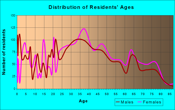 West Paterson, New Jersey Age and Sex of Residents