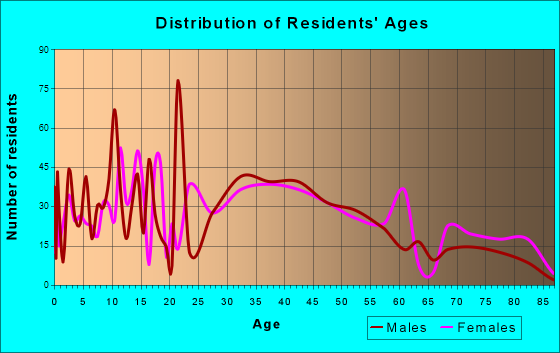 Westville, New Jersey Age and Sex of Residents