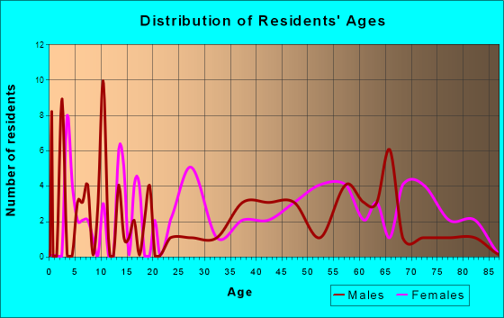 West Wildwood, New Jersey Age and Sex of Residents