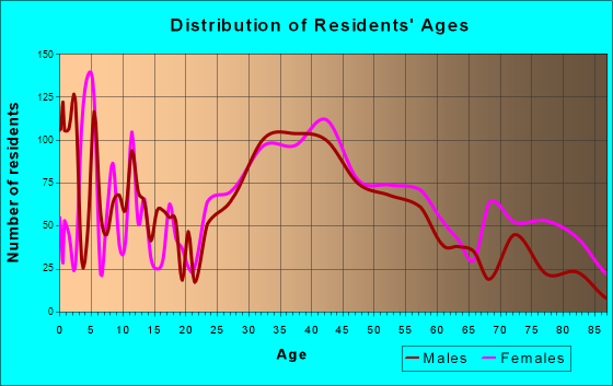 Westwood, New Jersey Age and Sex of Residents