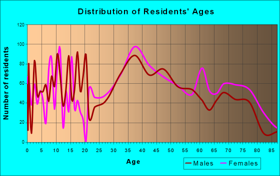 White Horse, New Jersey Age and Sex of Residents