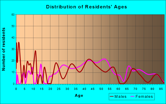White House Station, New Jersey Age and Sex of Residents