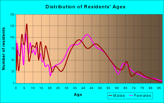 White Meadow Lake, New Jersey Age and Sex of Residents