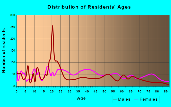Newport, Arkansas Age and Sex of Residents