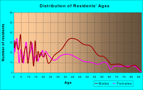 Woodbine, New Jersey Age and Sex of Residents
