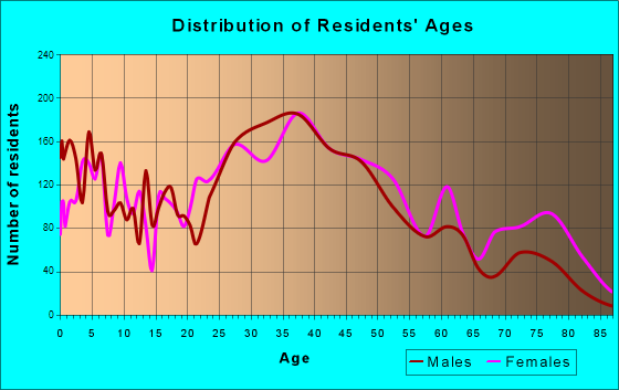 Woodbridge, New Jersey Age and Sex of Residents