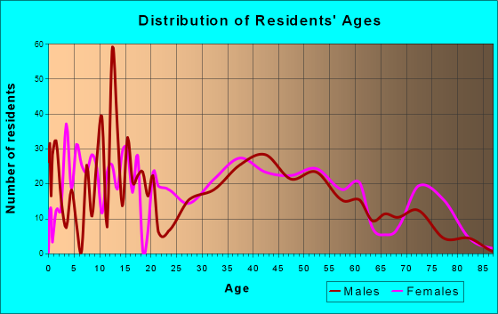 Woodbury Heights, New Jersey Age and Sex of Residents