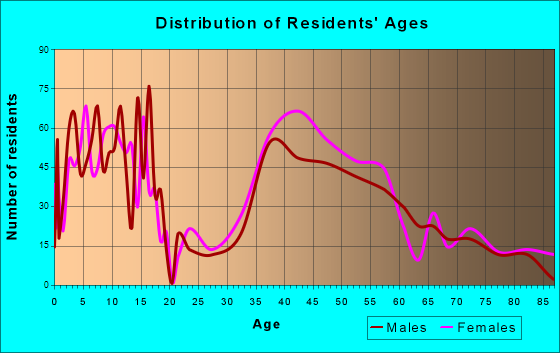 Woodcliff Lake, New Jersey Age and Sex of Residents