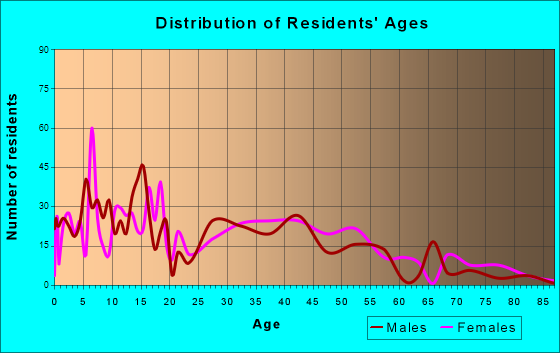 Woodlynne, New Jersey Age and Sex of Residents