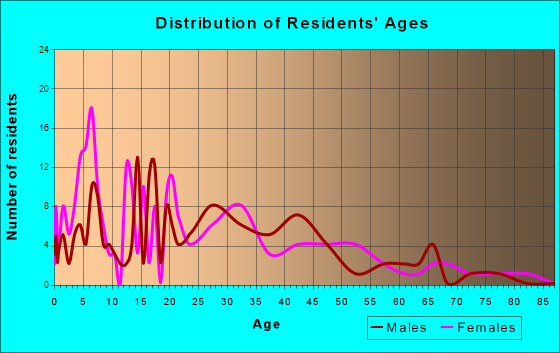 Wrightstown, New Jersey Age and Sex of Residents