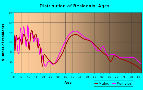 Wyckoff, New Jersey Age and Sex of Residents