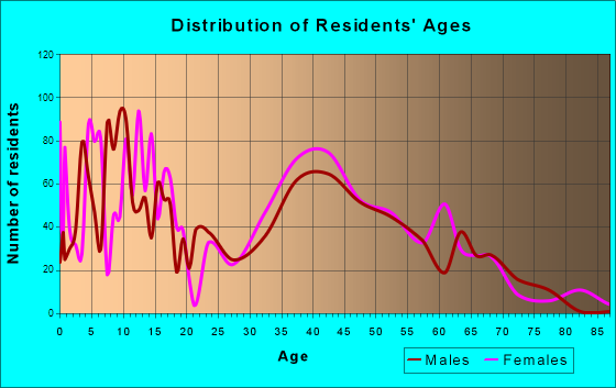 Yorketown, New Jersey Age and Sex of Residents