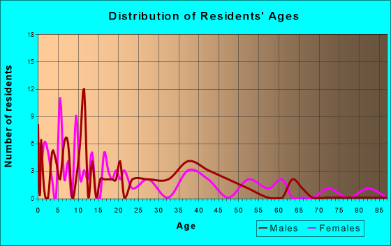 Acomita Lake, New Mexico Age and Sex of Residents