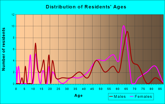 Norfork, Arkansas Age and Sex of Residents