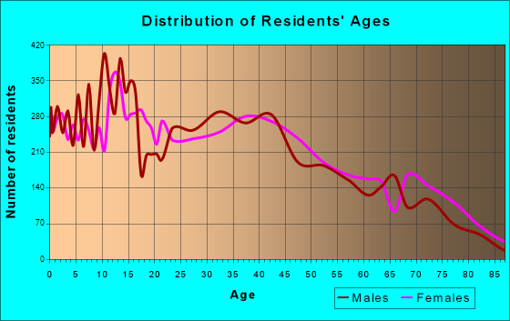 Alamogordo, New Mexico Age and Sex of Residents
